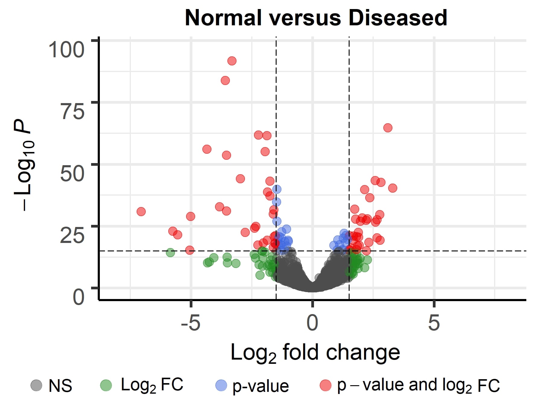 normal-versus-diseased-graph